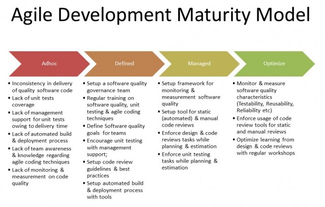 Agile Development Maturity Model