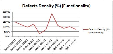 Defects Density