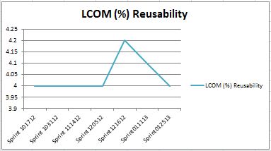 LCOM Suspect - Reusability