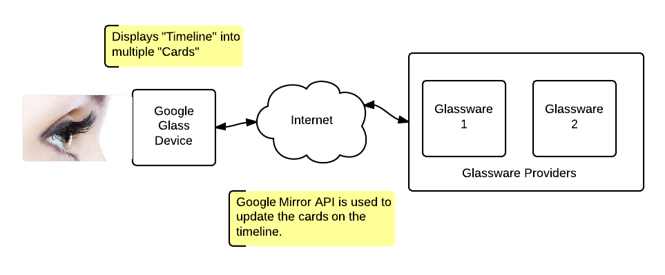 google glass, google mirror api, glassware