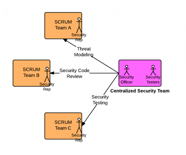 Agile SCRUM Team Composition and Application Security
