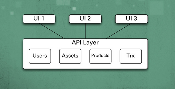 APIs accessed using Web or Mobile UI