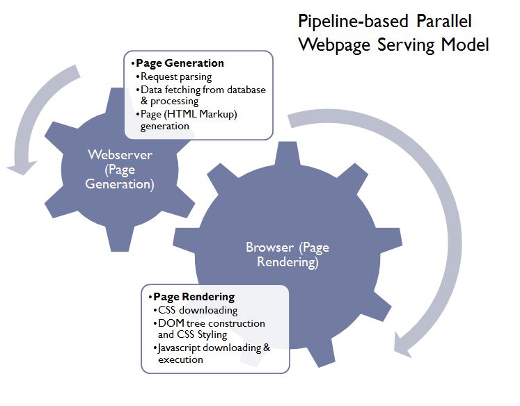 Pipeline-based Parallel Webpage Serving Model