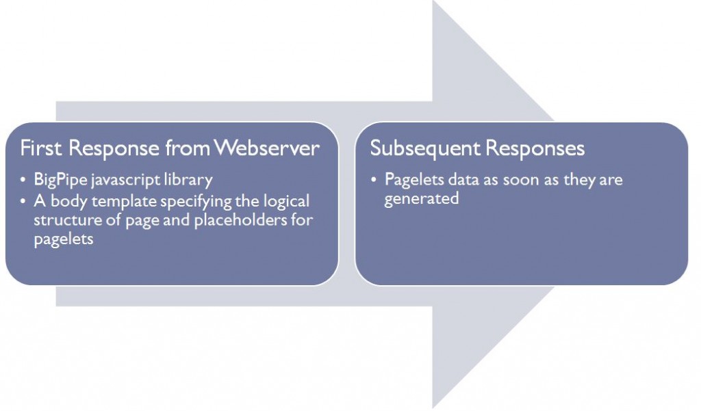 Webserver response in Bigpipe Model