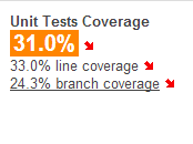 unit tests coverage
