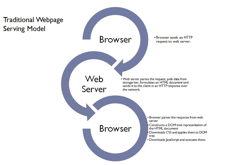 fig: traditional web page serving model