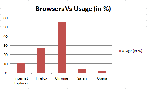 Browsers Usage Statistics as on January 2014
