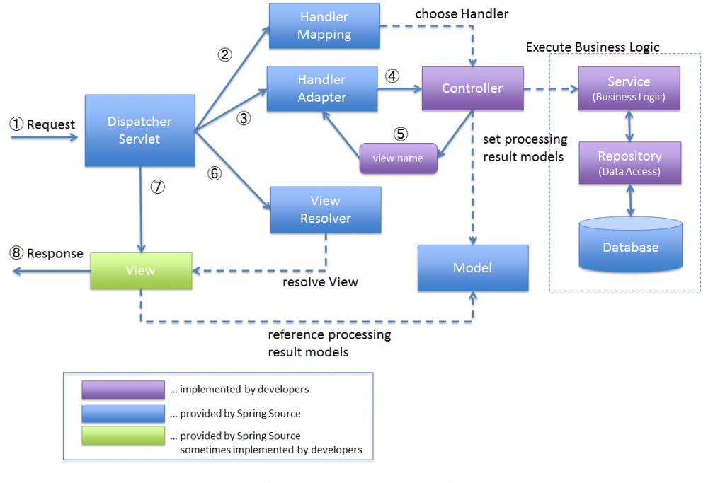 Spring MVC Request Lifecycle Representing Backend Services 