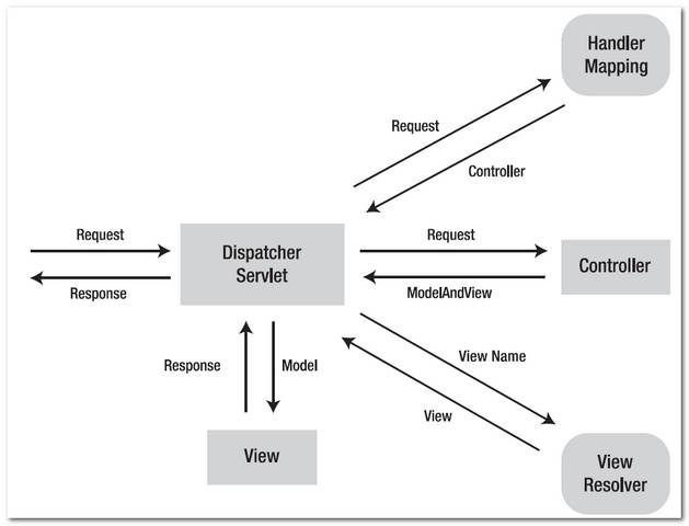 spring mvc and hibernate