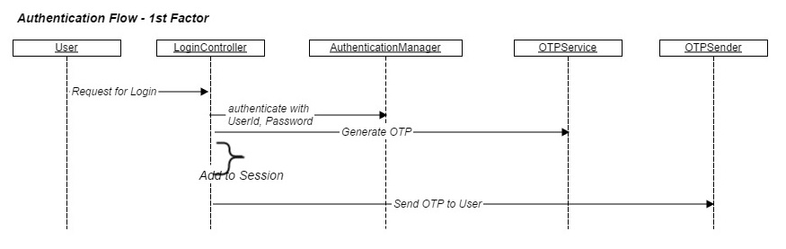 Authentication using One Time Password (OTP) technique ...