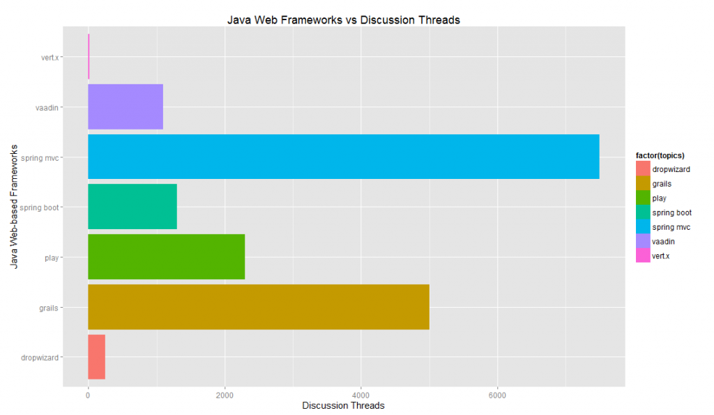 Java Web Frameworks vs Discussion Threads 