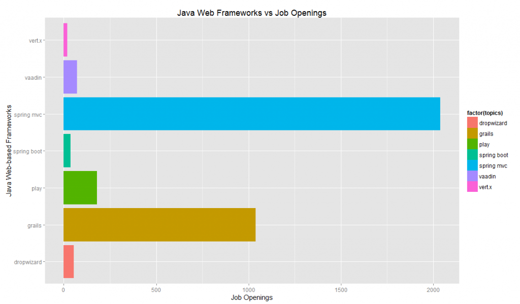 java web frameworks job openings