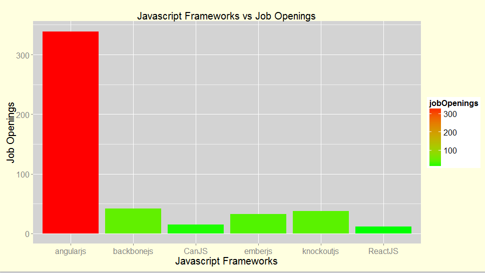 Javascript Frameworks vs Job Openings