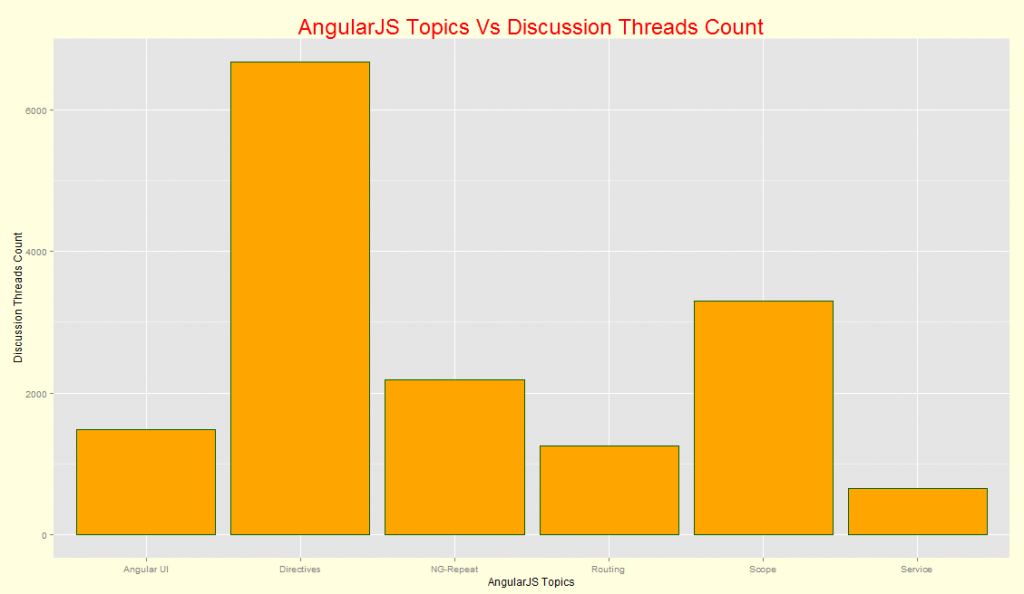 AngularJS Topics Popularity