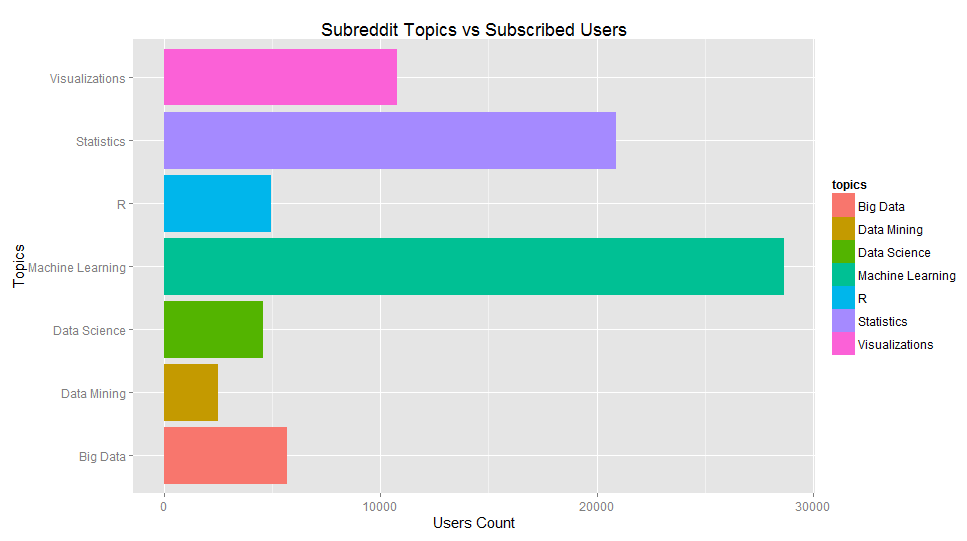 Subreddit Topics vs Users Count