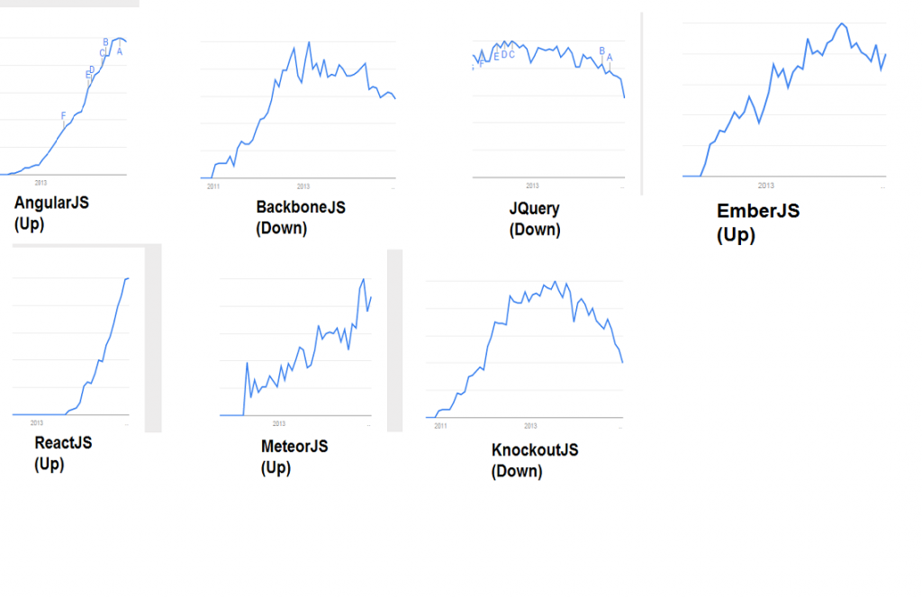 Google Trends for Javascript Frameworks (Jan 2015)