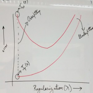 Error vs Regularization Parameter