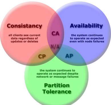 CAP theorem - Consistency, Availability, Partition Tolerance