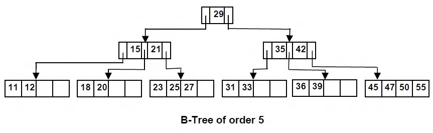 Dummies Notes - What is B-Tree and Why Use Them? - Data Analytics