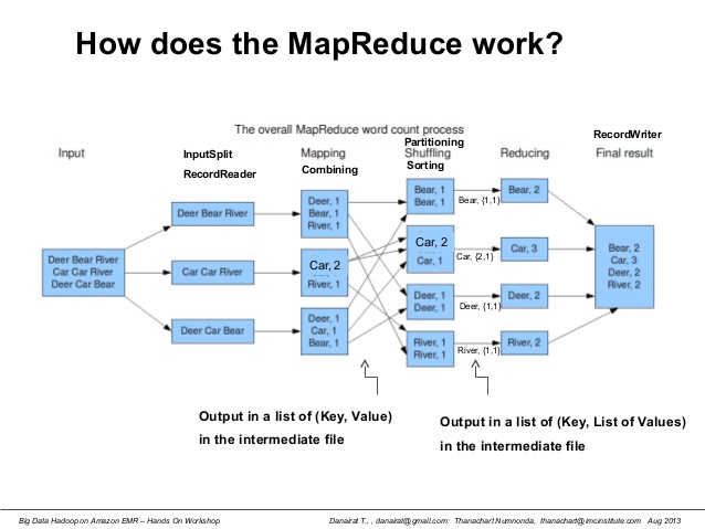 Hadoop Map-Reduce Explained with an Example - Analytics Yogi