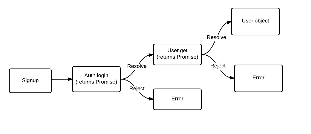 Promise Chain Example