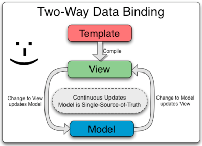 Two way data binding in AngularJS 1