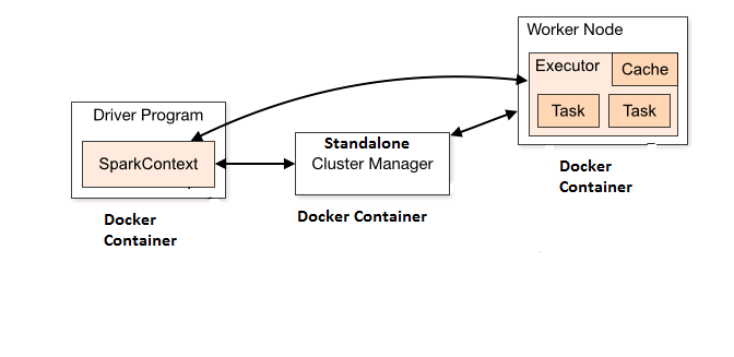Spark Standalone Cluster Setup with Docker