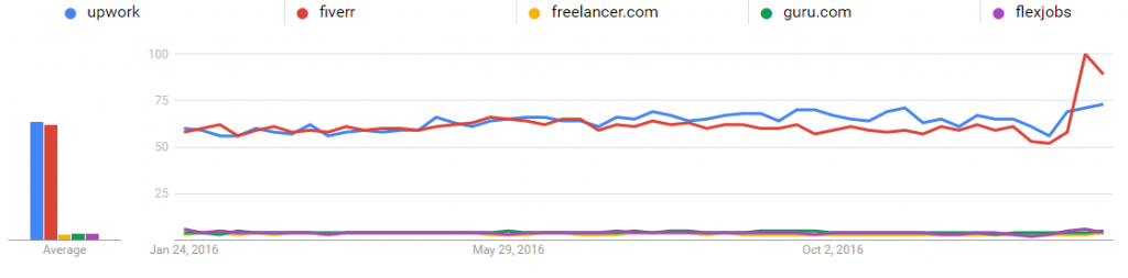 Top 6 Websites for Freelance Jobs, Projects or Assignments