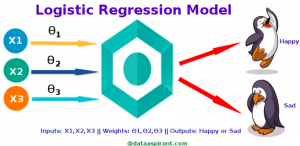 logistic regression interview questions and practice tests
