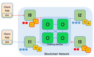 hyperledger fabric channels