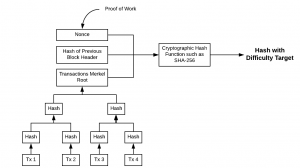 Proof of Work in Bitcoin Blockchain