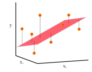 Multiple linear regression example