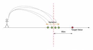 Bias variance concepts and interview questions