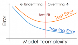 Overfitting and underfitting represented using Model error vs complexity plot