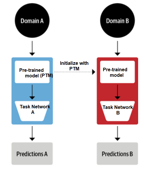 pre-trained model and transfer learning