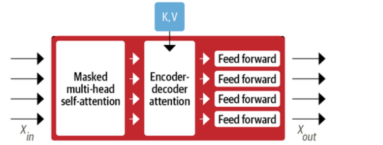 decoder block in decoder only transformer architecture