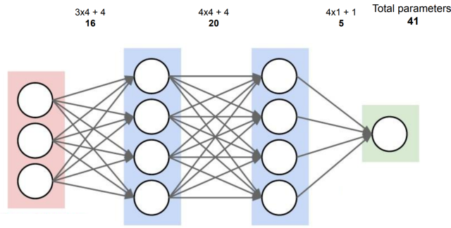 Parameters in LLMs