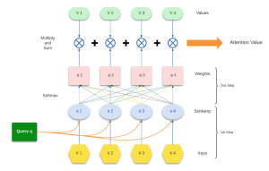 Attention mechanism workflow example