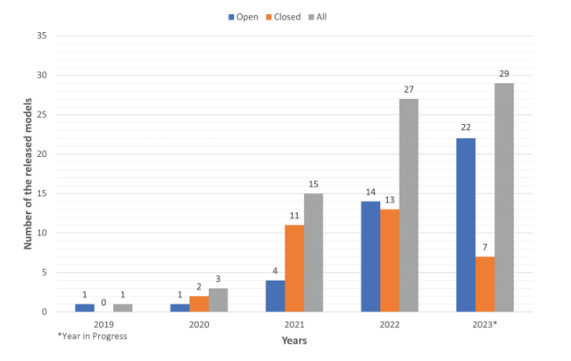 Large Language Models (LLM) trends