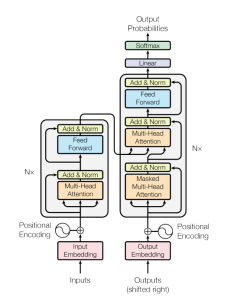 Transformer Architecture