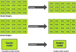 LLM Inference Optimization Techniques Examples