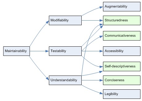 What is Software Maintainability? - Analytics Yogi