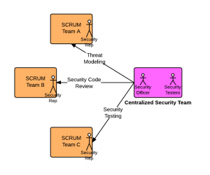 Agile SCRUM Team Composition and Application Security