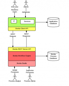 Bonita REST API Integration