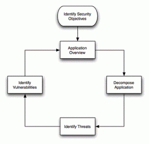 Threat Modeling Flow