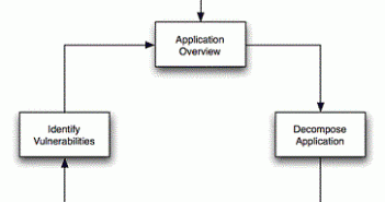 List of Threat Modeling Tools Threat Modeling Flow