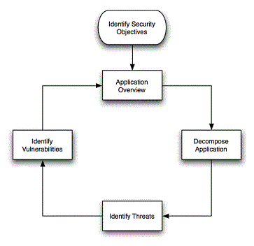 how to use sdl threat modeling tool