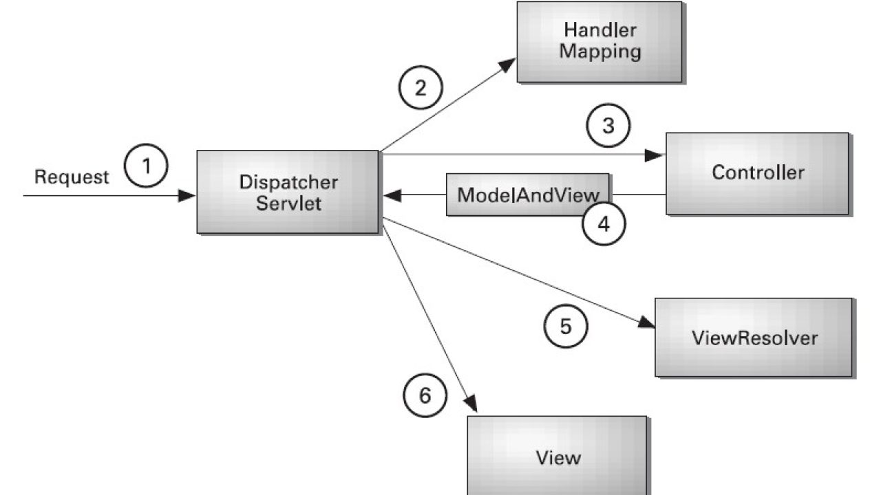 Eclipse create spring shops mvc project