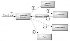 Spring MVC Lifecycle