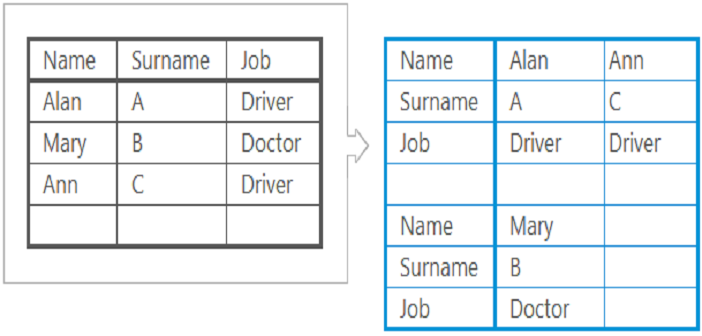 Learn R - How to Extract Rows & Columns from Data Frame - Analytics Yogi